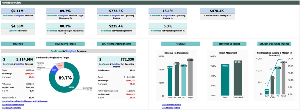 Annual Overview