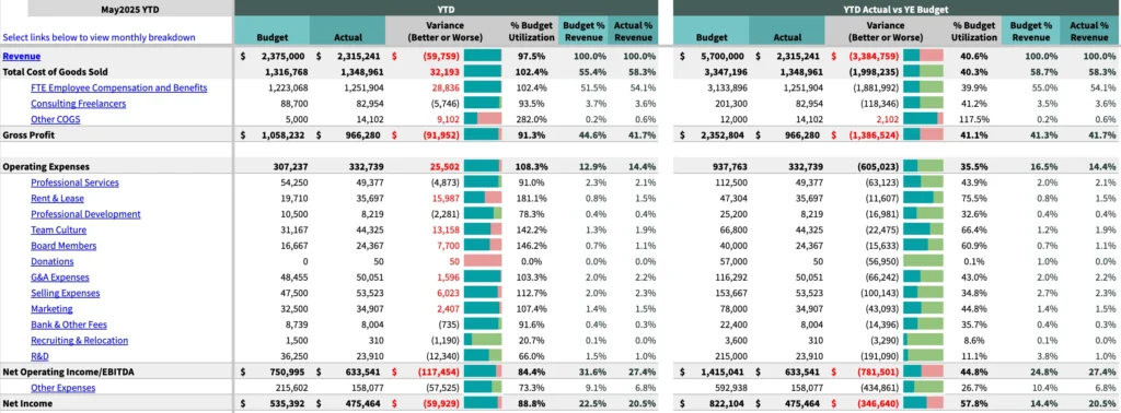 Budget Summary and Utilization