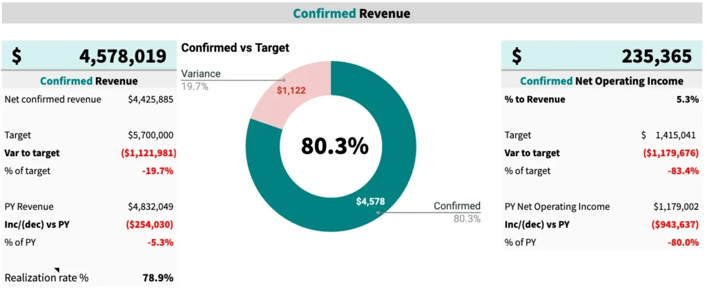 Confirmed Revenue