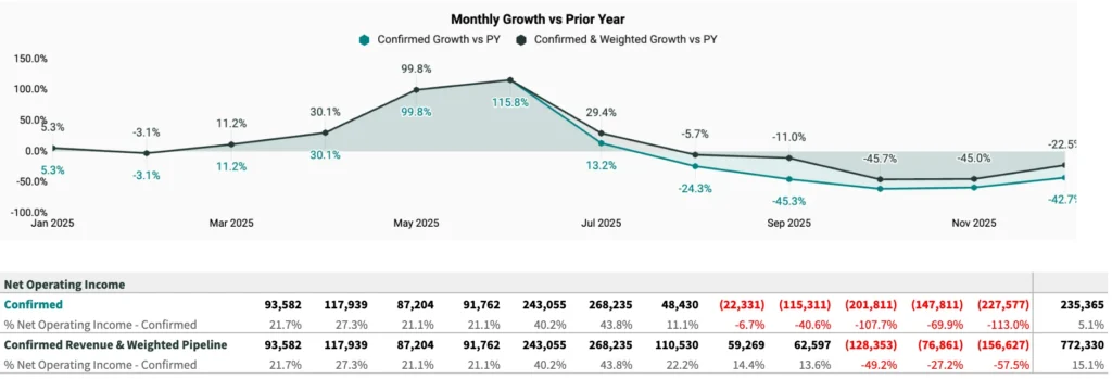 Monthly Growth vs Prior Year