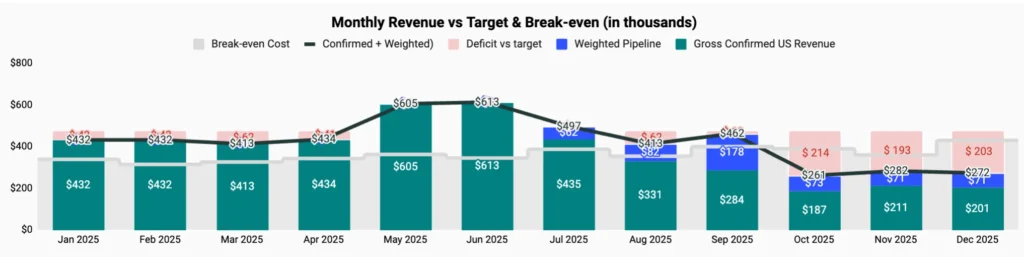 Monthly Revenue vs Target