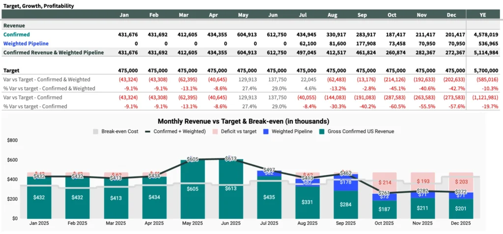 Monthly Revenue vs Target + table