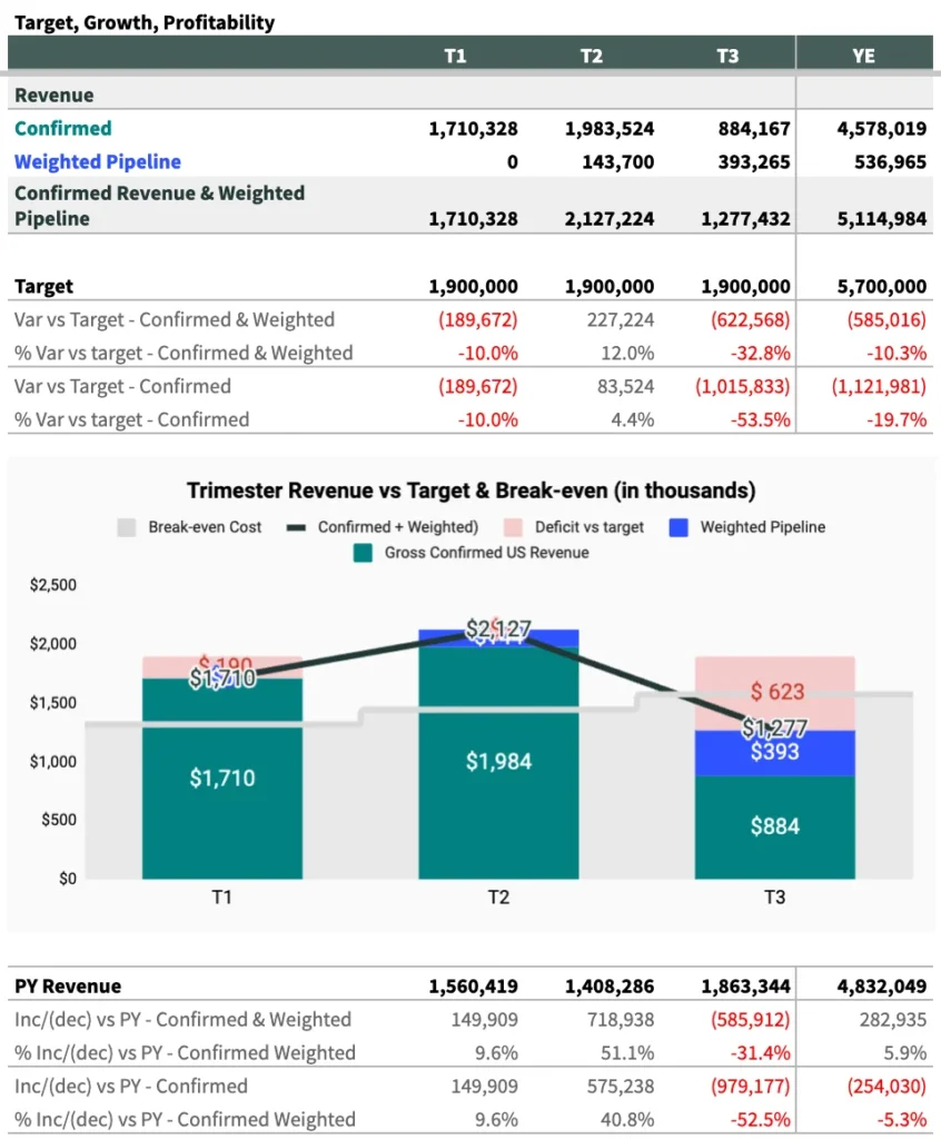 Target Growth Profitability Trimester