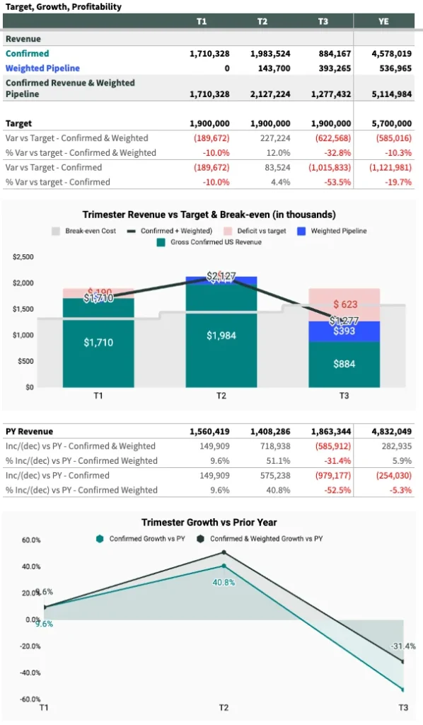 Trimester Growth vs Prior Year